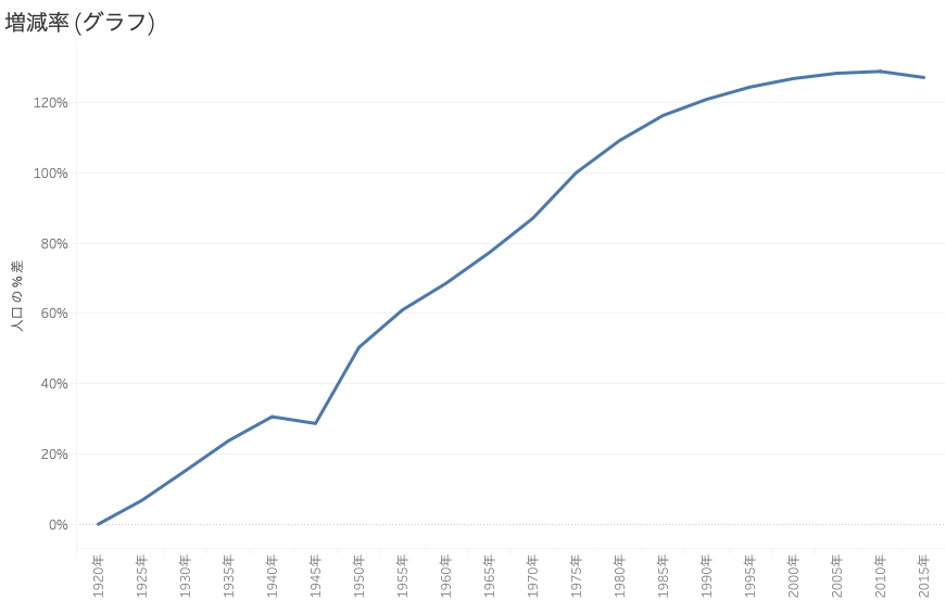 時系列データの見方と移動平均線の作り方|Tableau | ミドル世代の学習ノート DomComNote