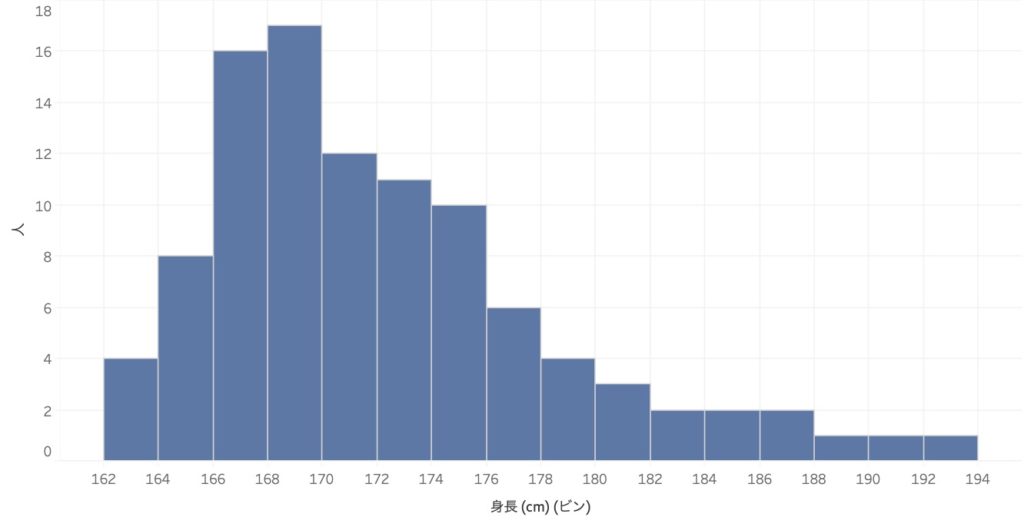 ヒストグラムの作り方と読み方のポイント Tableau ミドル世代の学習ノート Domcomnote