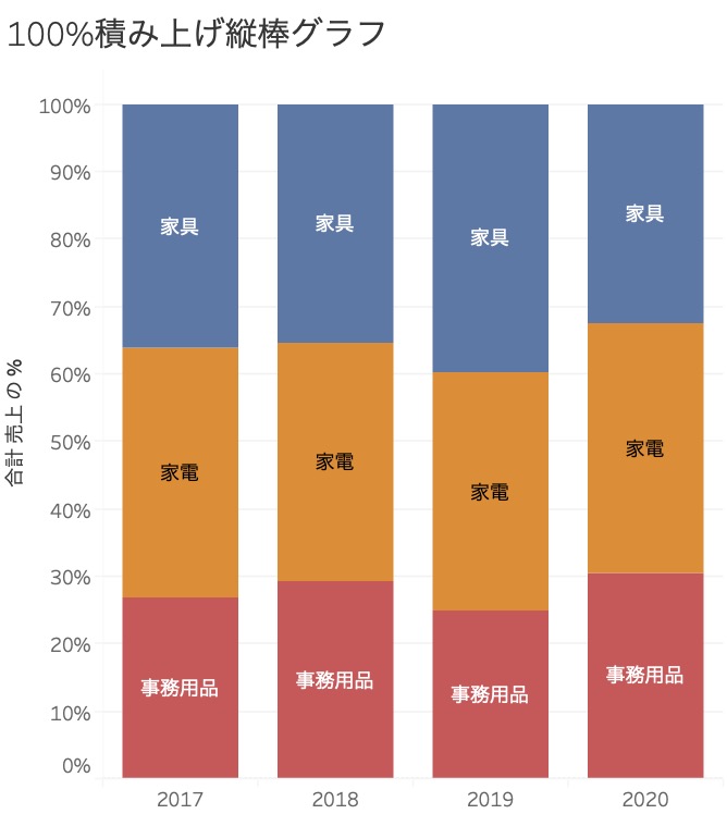 様々な種類の棒グラフの使い分けポイント ミドル世代の学習ノート Domcomnote